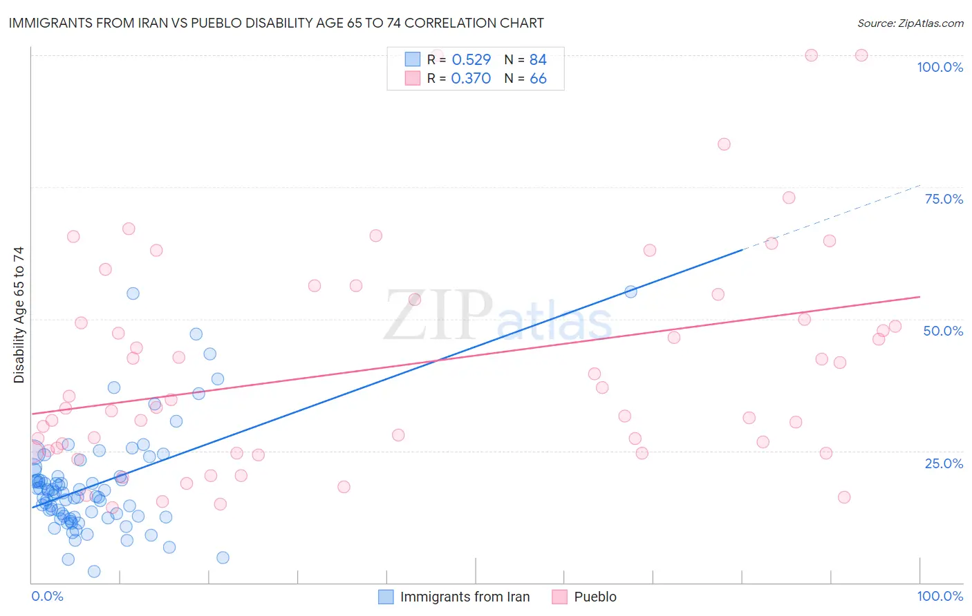 Immigrants from Iran vs Pueblo Disability Age 65 to 74