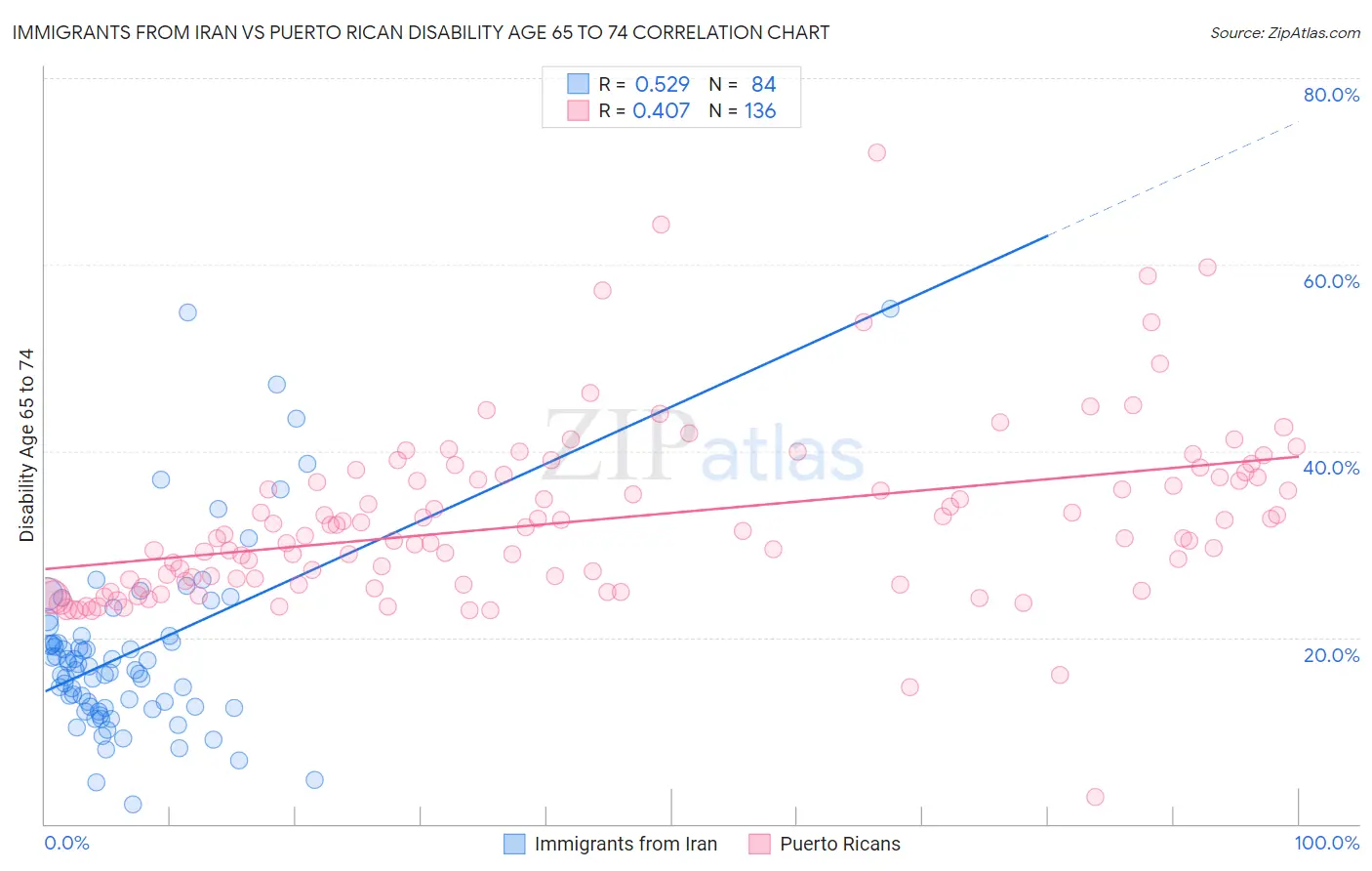 Immigrants from Iran vs Puerto Rican Disability Age 65 to 74