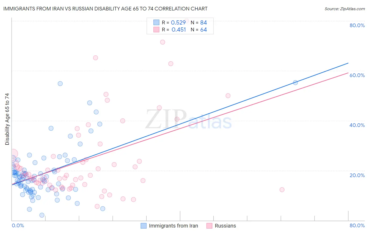 Immigrants from Iran vs Russian Disability Age 65 to 74