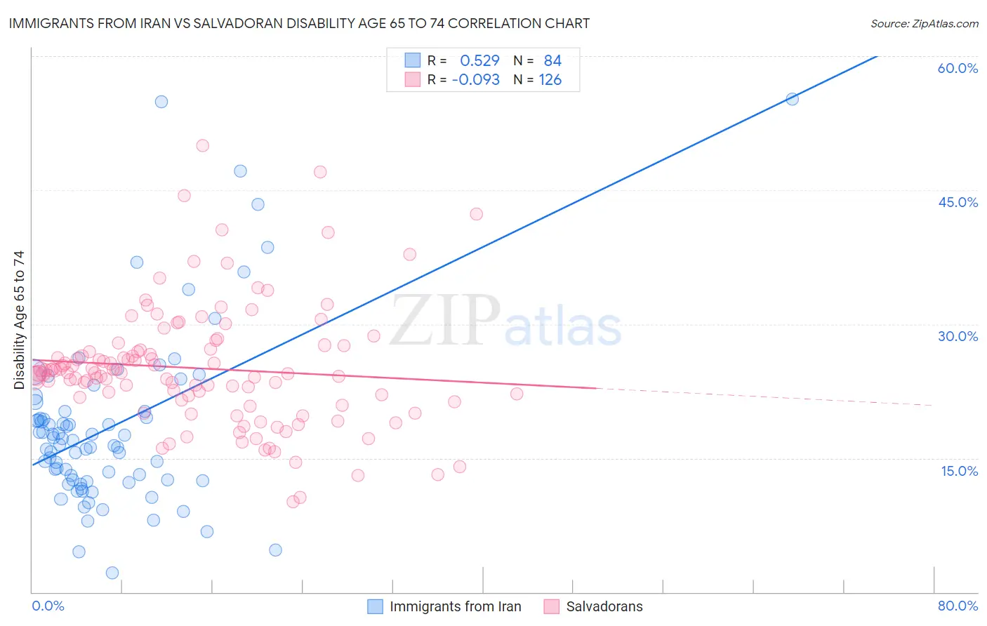 Immigrants from Iran vs Salvadoran Disability Age 65 to 74