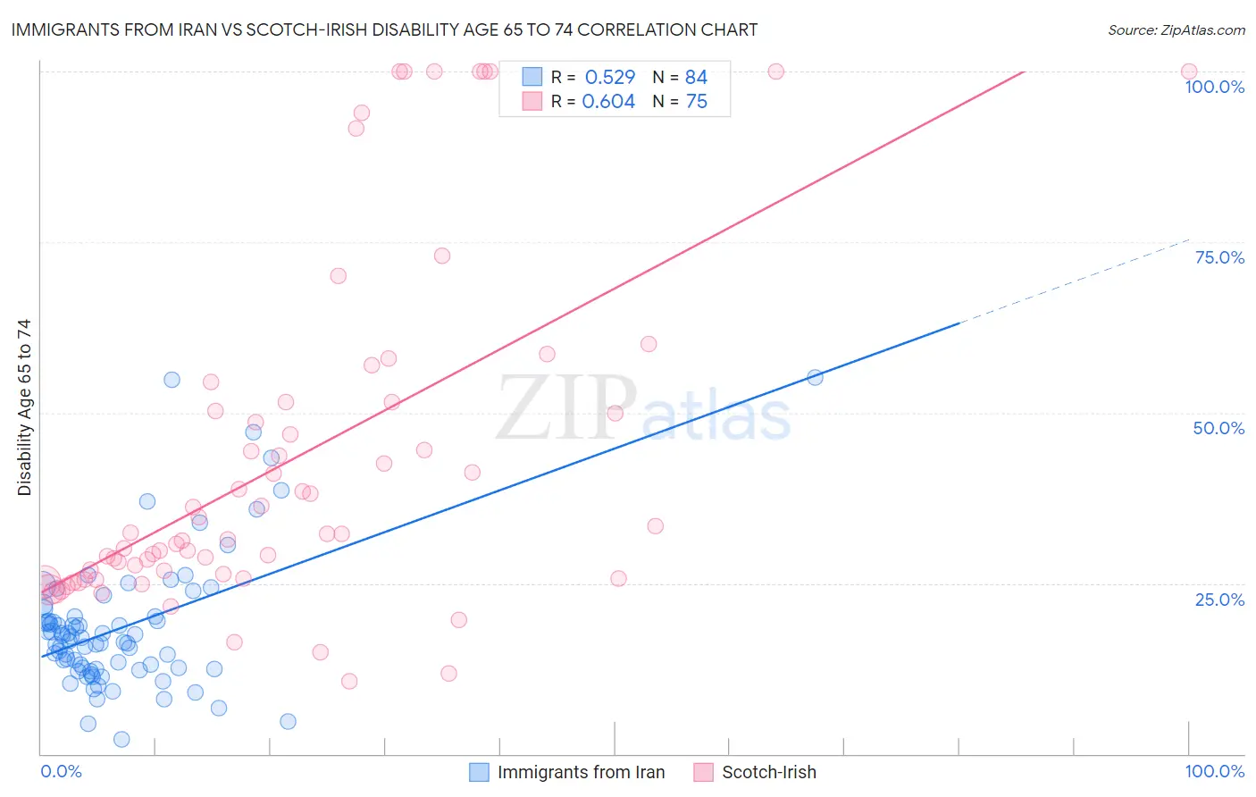 Immigrants from Iran vs Scotch-Irish Disability Age 65 to 74