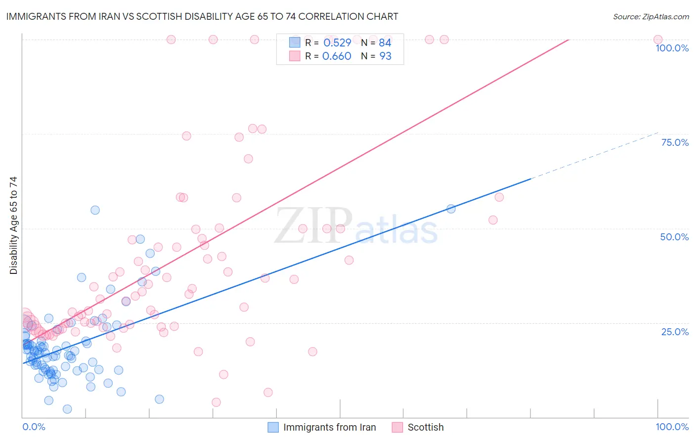 Immigrants from Iran vs Scottish Disability Age 65 to 74