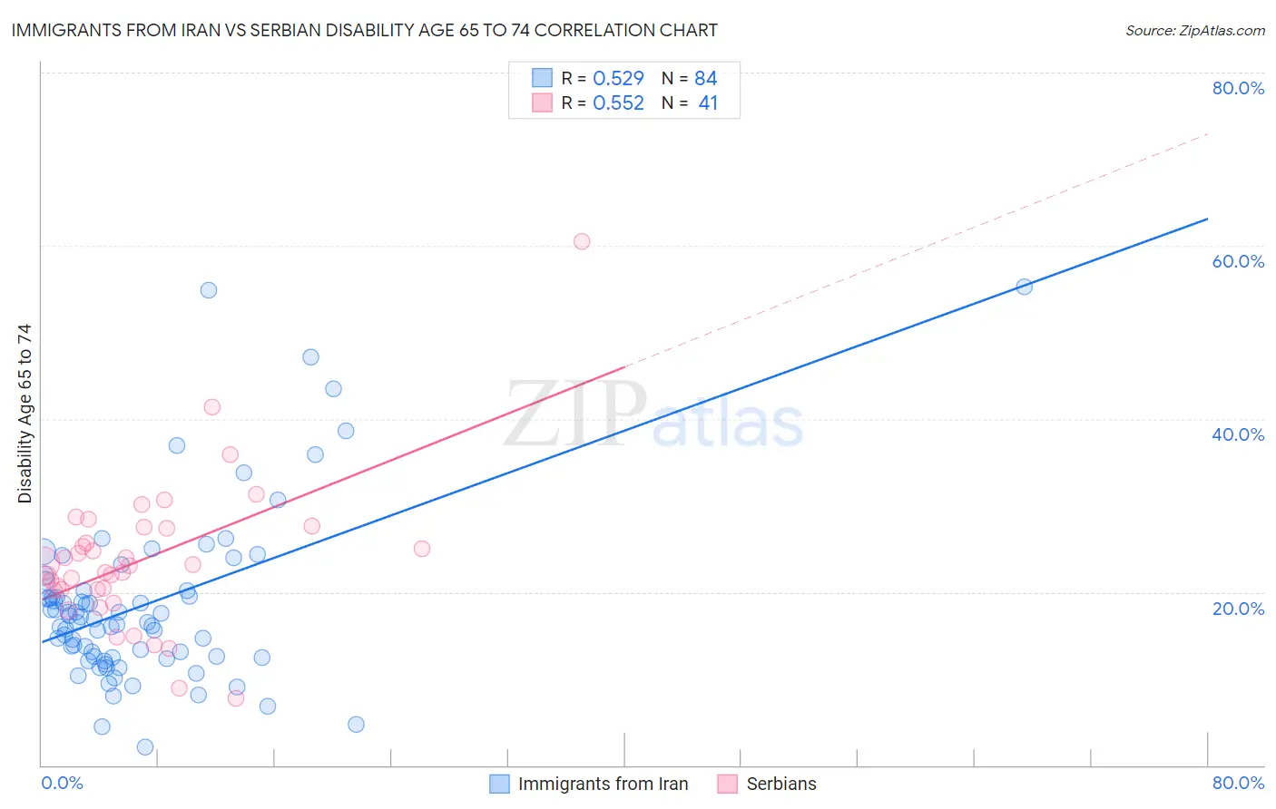Immigrants from Iran vs Serbian Disability Age 65 to 74