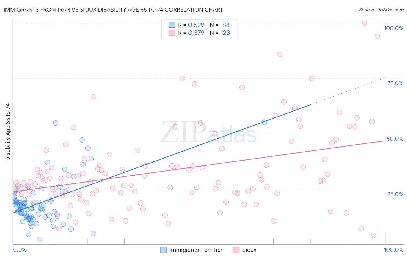 Immigrants from Iran vs Sioux Disability Age 65 to 74