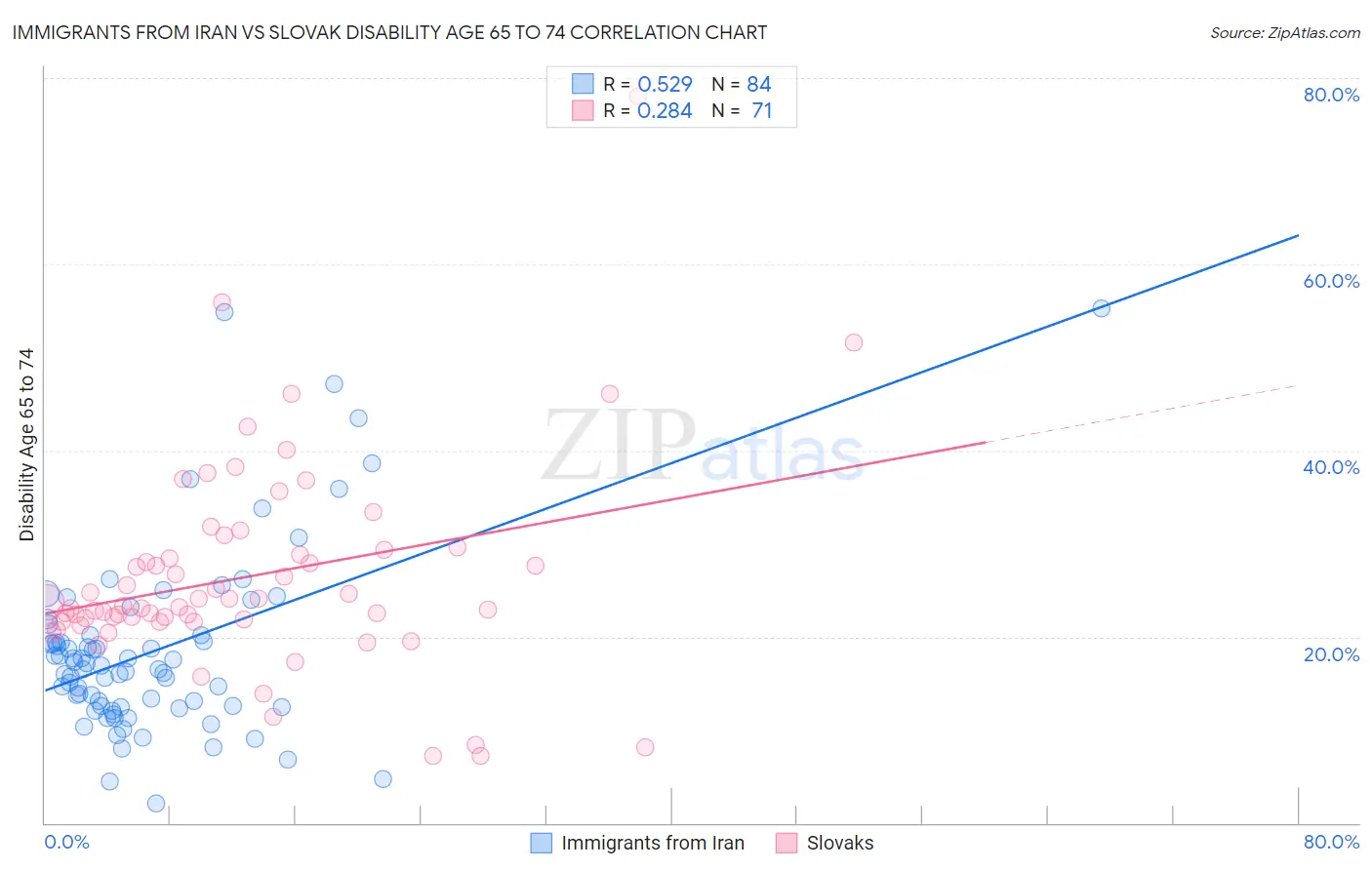 Immigrants from Iran vs Slovak Disability Age 65 to 74