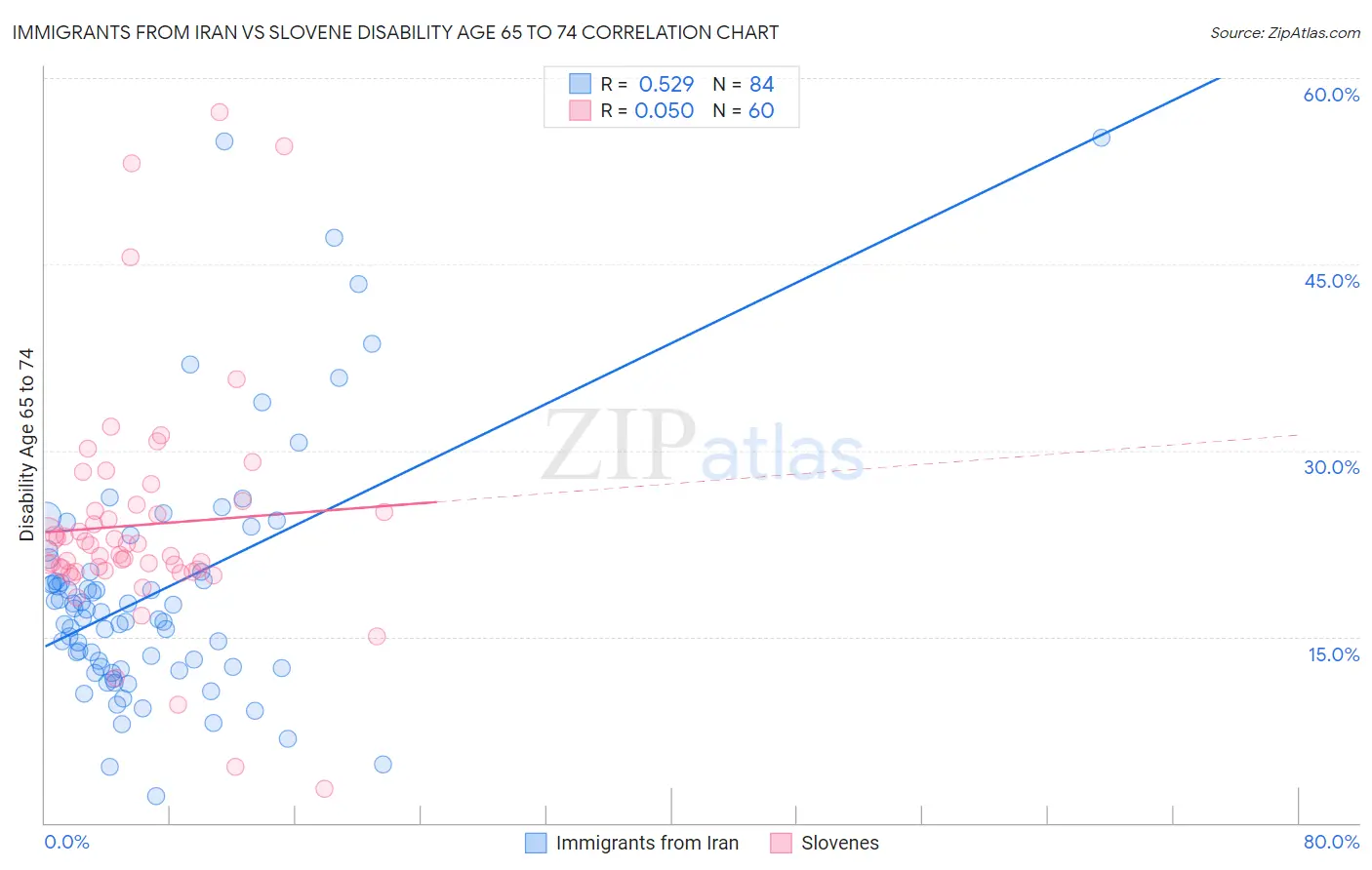 Immigrants from Iran vs Slovene Disability Age 65 to 74