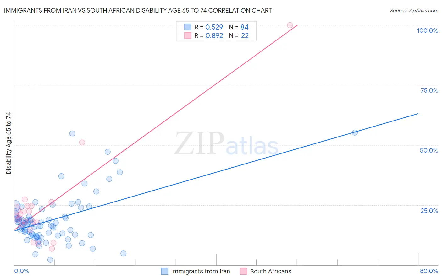 Immigrants from Iran vs South African Disability Age 65 to 74