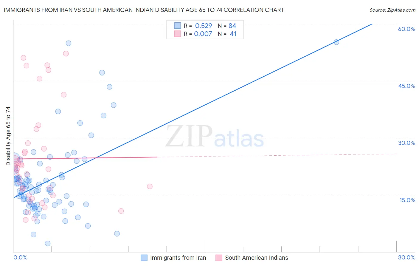 Immigrants from Iran vs South American Indian Disability Age 65 to 74