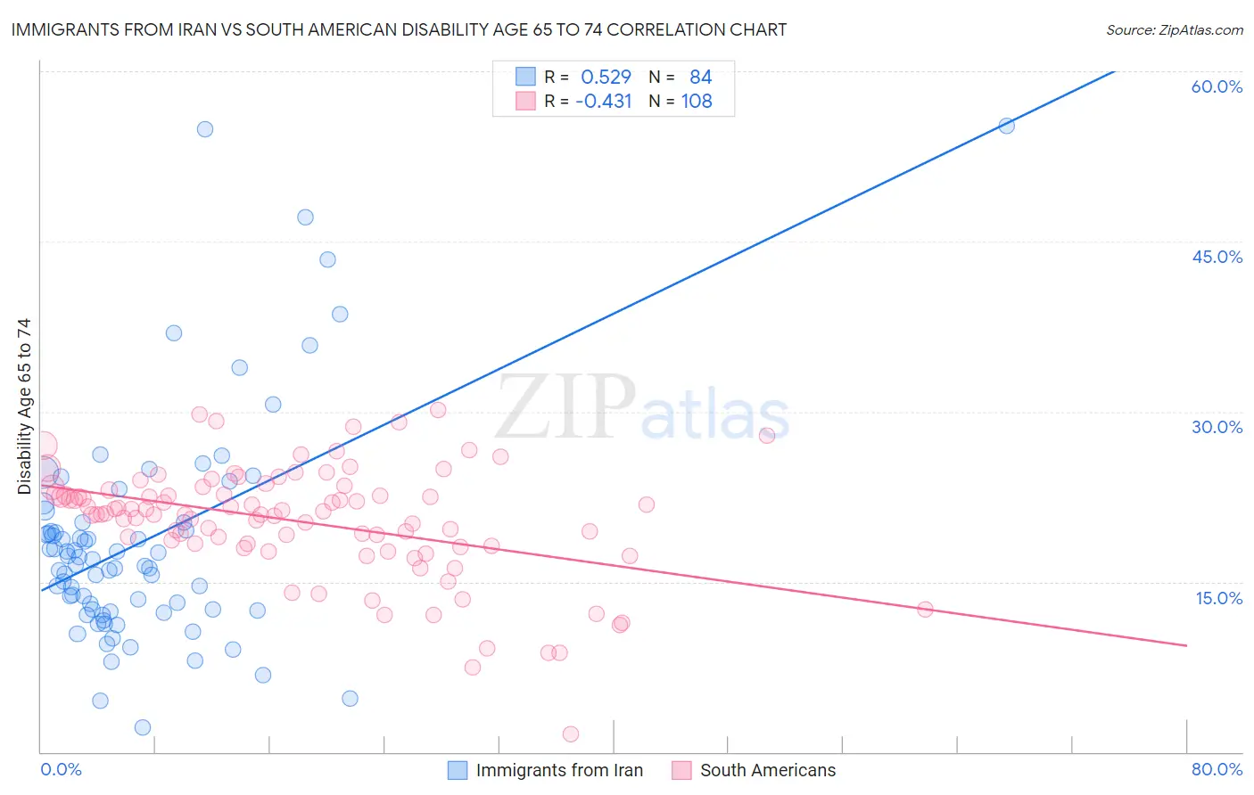 Immigrants from Iran vs South American Disability Age 65 to 74