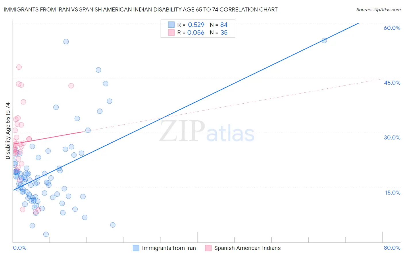 Immigrants from Iran vs Spanish American Indian Disability Age 65 to 74