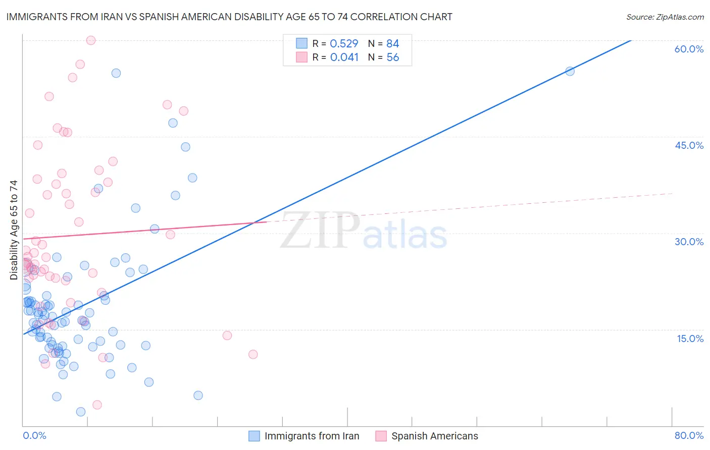 Immigrants from Iran vs Spanish American Disability Age 65 to 74