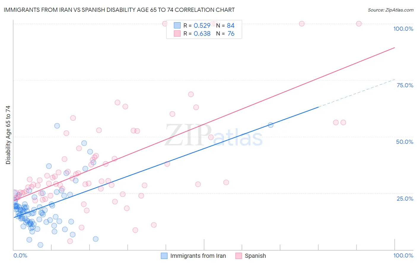 Immigrants from Iran vs Spanish Disability Age 65 to 74