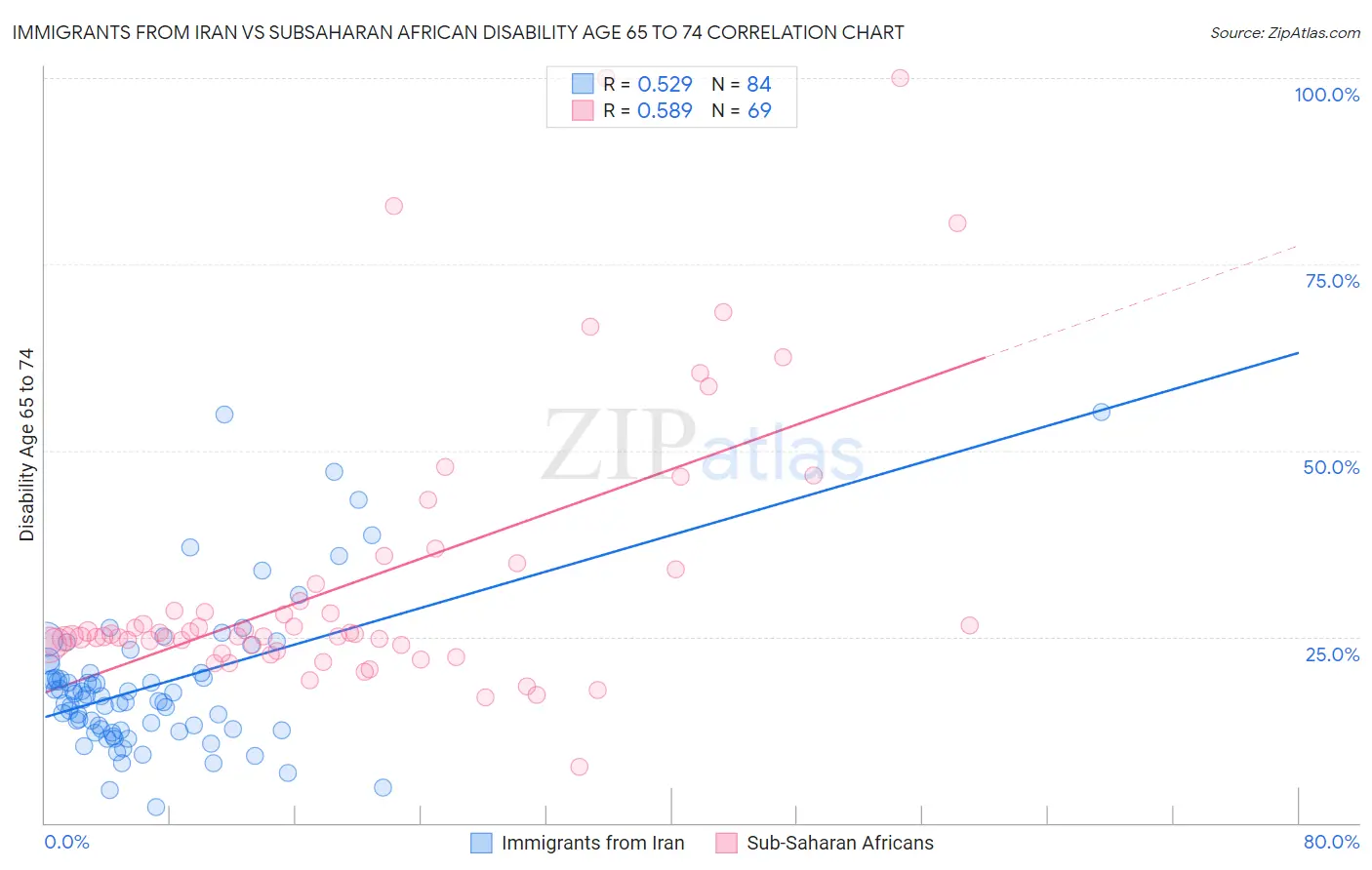 Immigrants from Iran vs Subsaharan African Disability Age 65 to 74