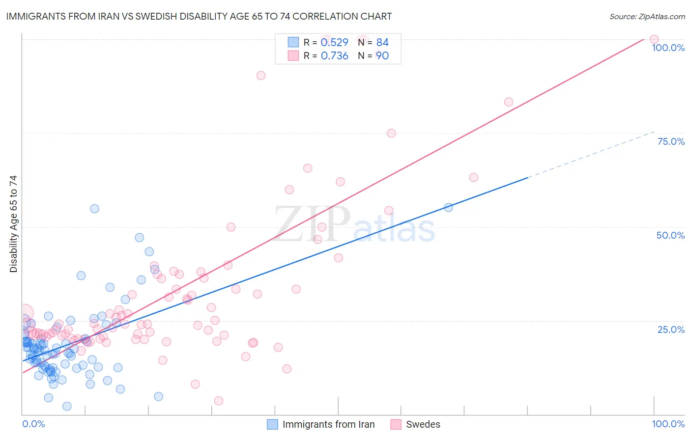 Immigrants from Iran vs Swedish Disability Age 65 to 74
