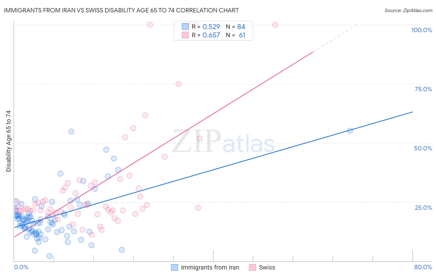 Immigrants from Iran vs Swiss Disability Age 65 to 74