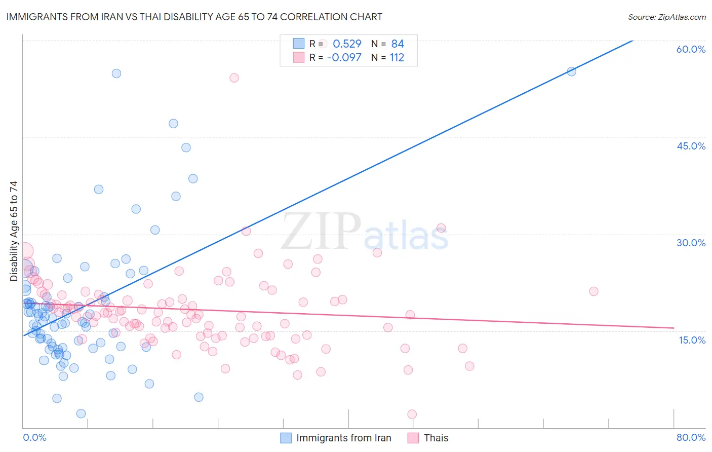 Immigrants from Iran vs Thai Disability Age 65 to 74