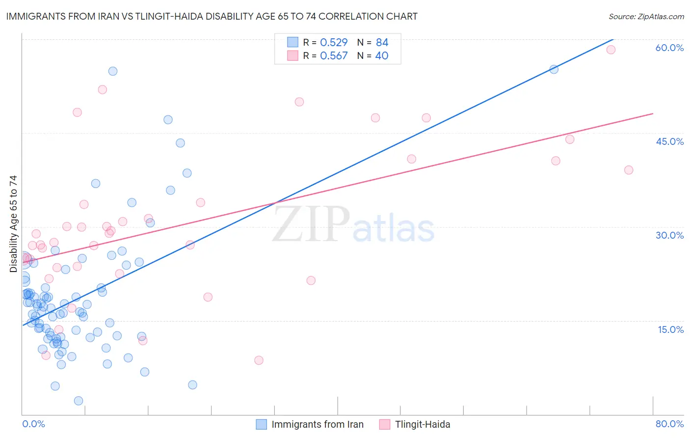 Immigrants from Iran vs Tlingit-Haida Disability Age 65 to 74