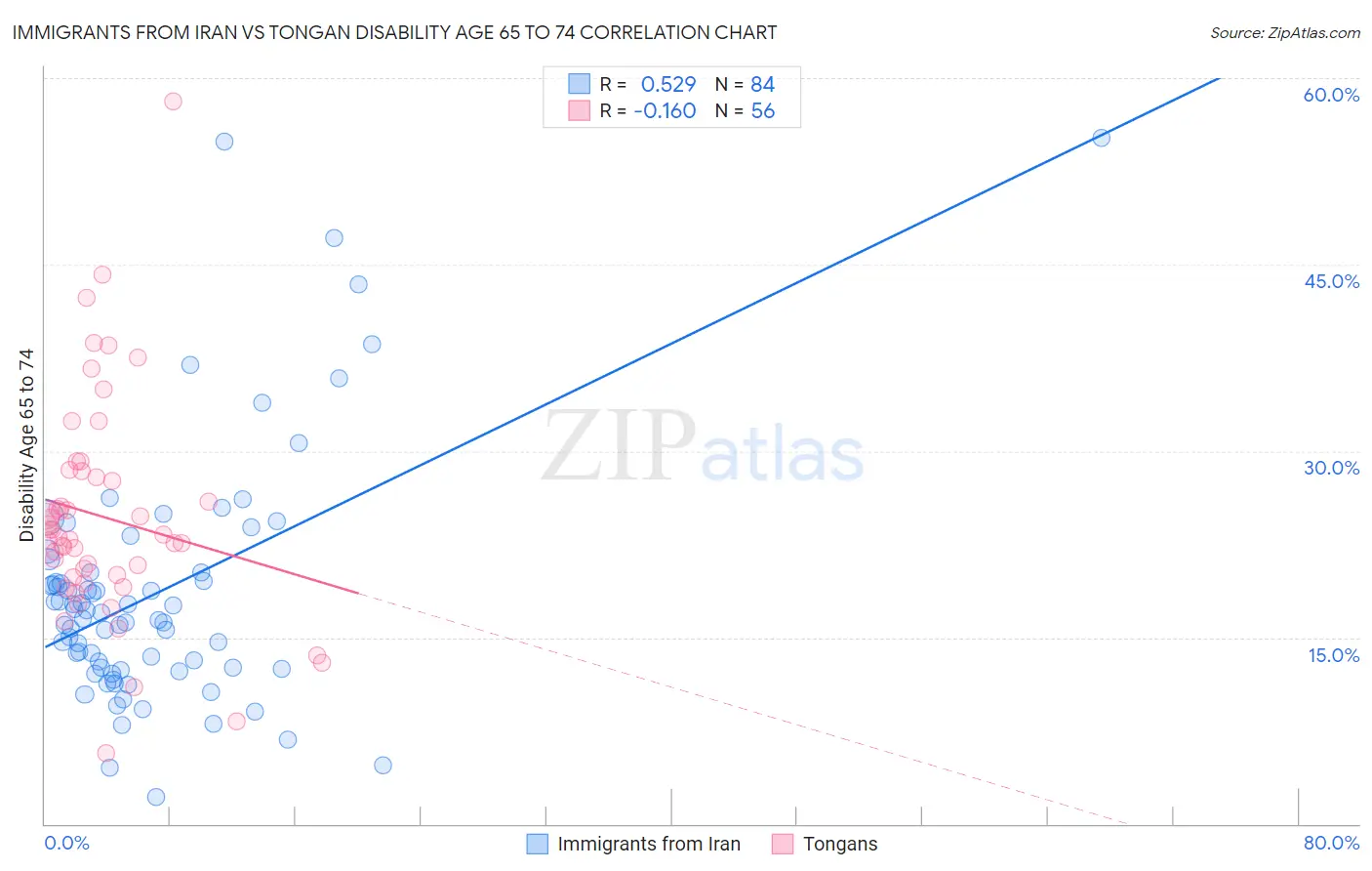 Immigrants from Iran vs Tongan Disability Age 65 to 74