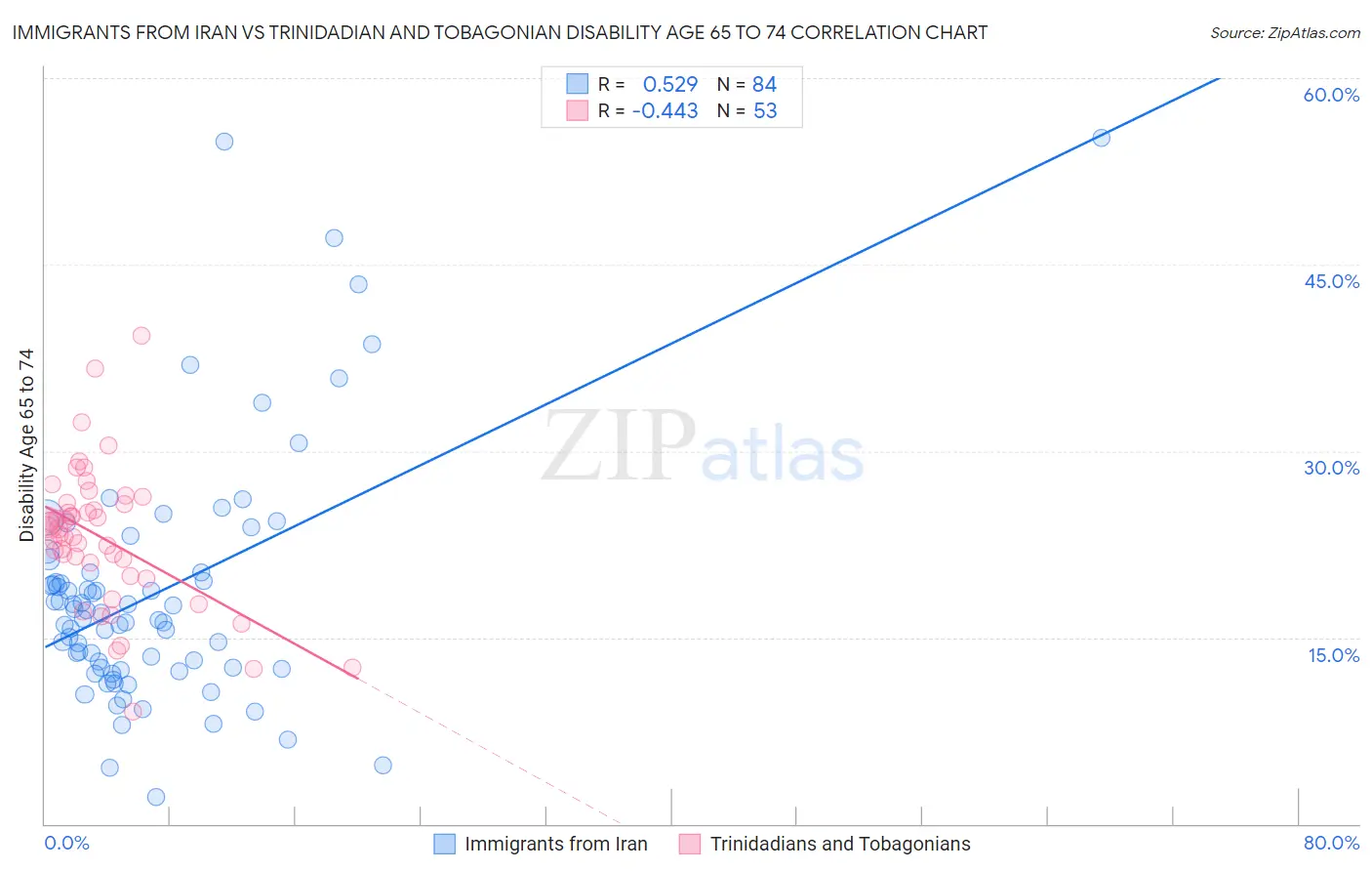 Immigrants from Iran vs Trinidadian and Tobagonian Disability Age 65 to 74
