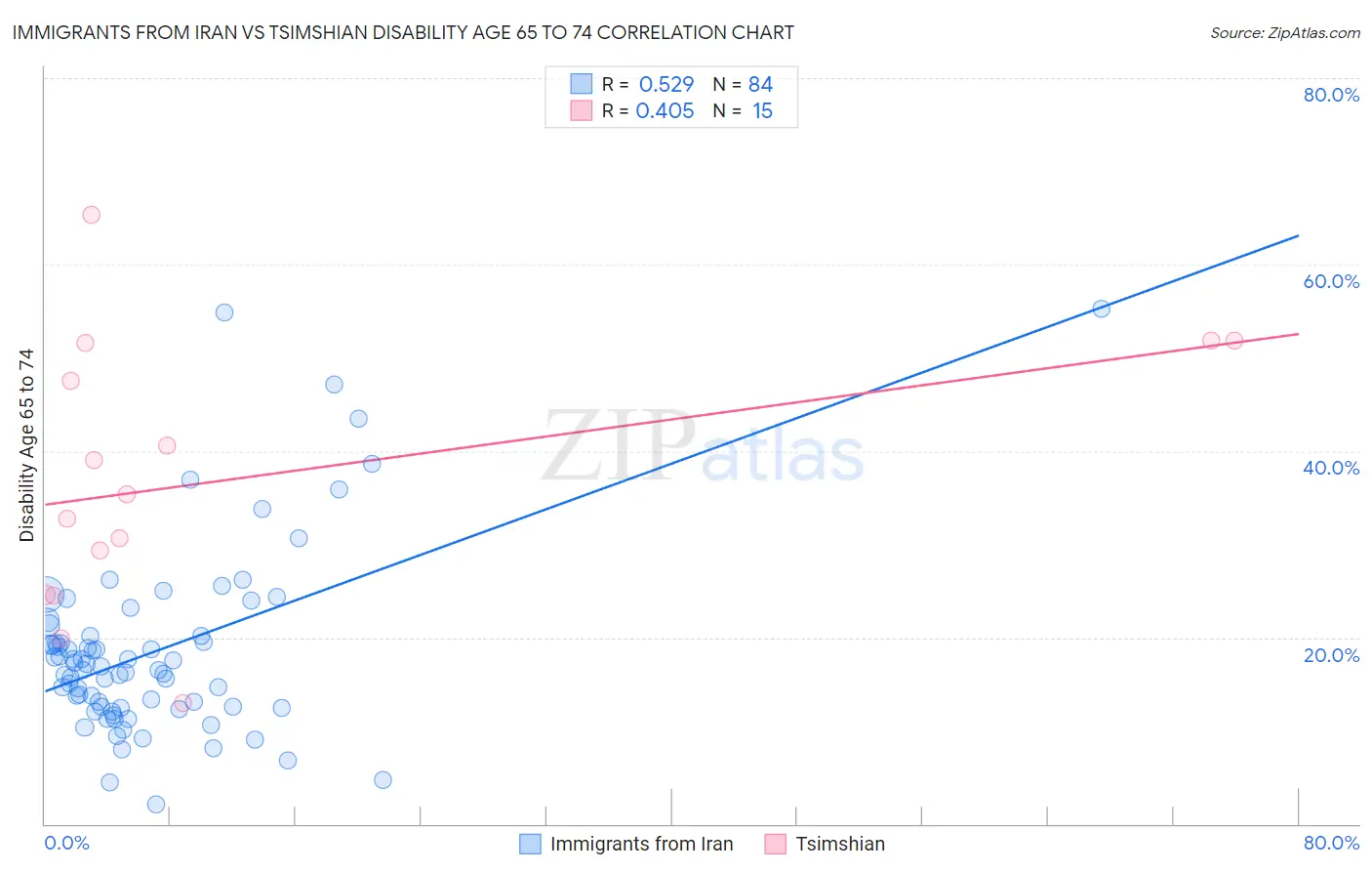 Immigrants from Iran vs Tsimshian Disability Age 65 to 74