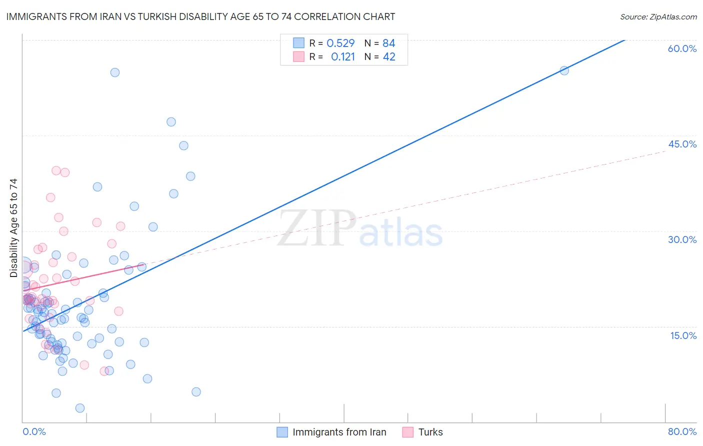 Immigrants from Iran vs Turkish Disability Age 65 to 74