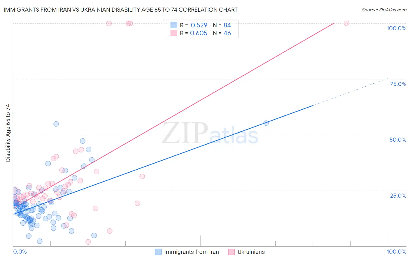 Immigrants from Iran vs Ukrainian Disability Age 65 to 74