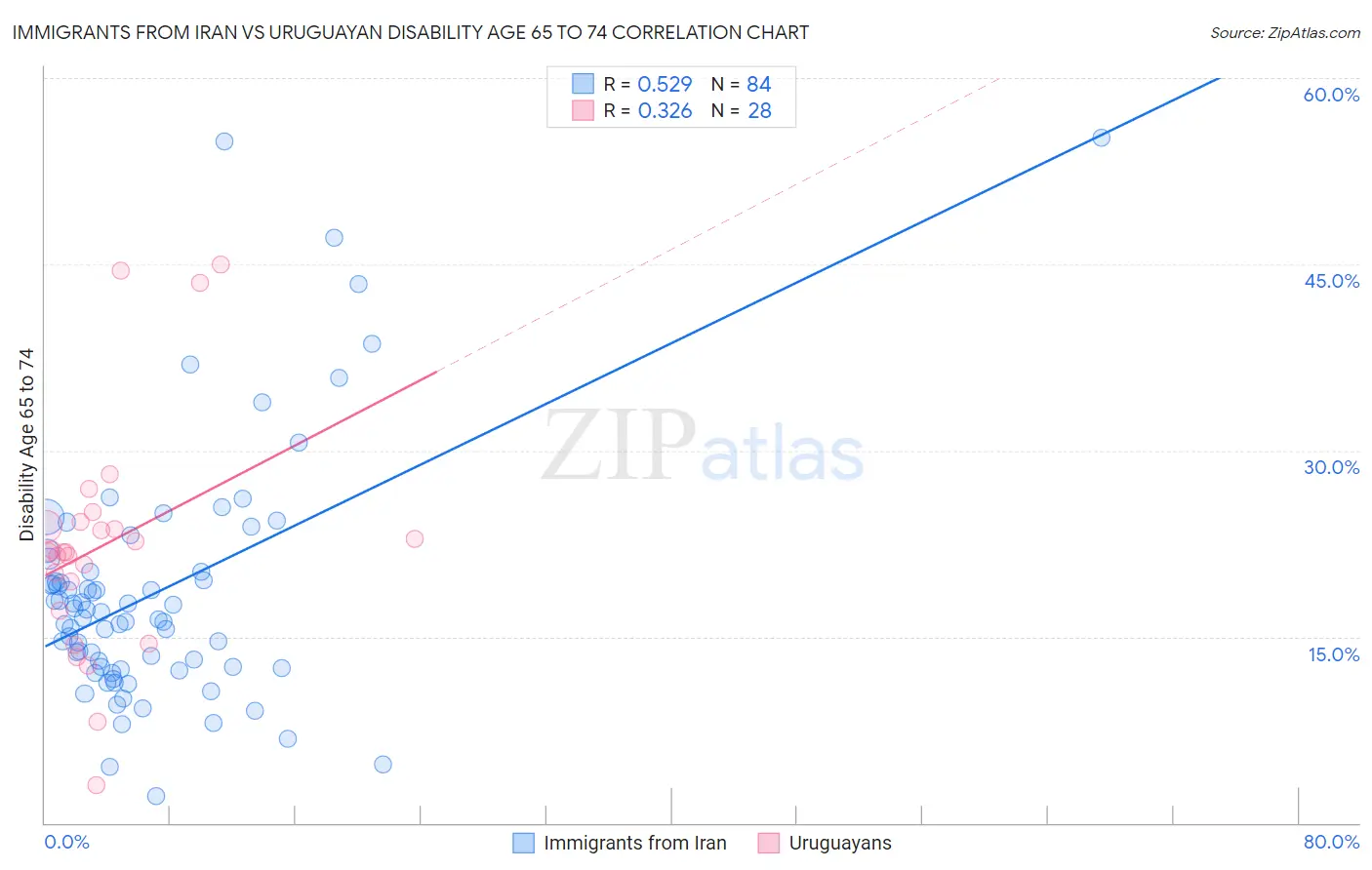 Immigrants from Iran vs Uruguayan Disability Age 65 to 74