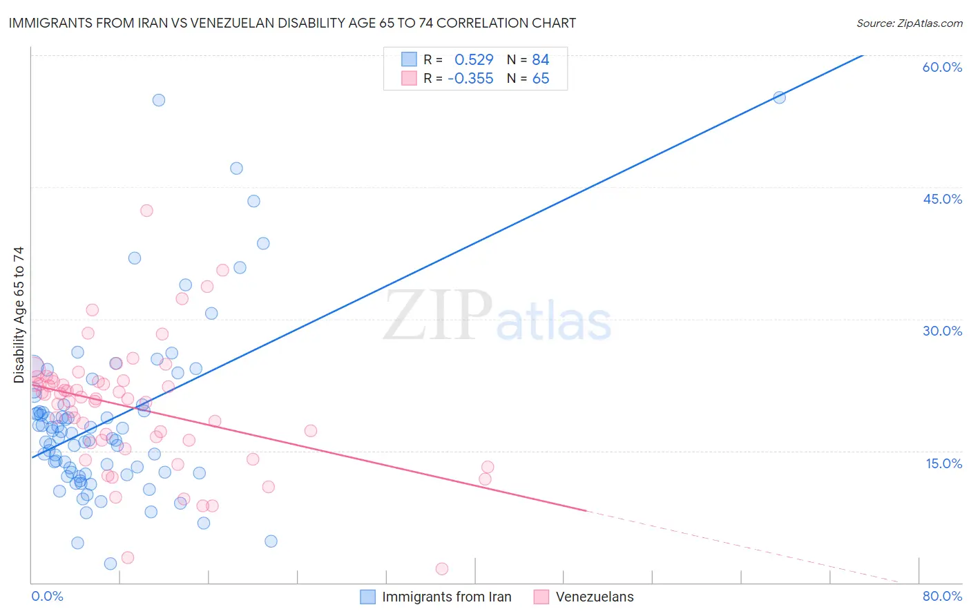 Immigrants from Iran vs Venezuelan Disability Age 65 to 74