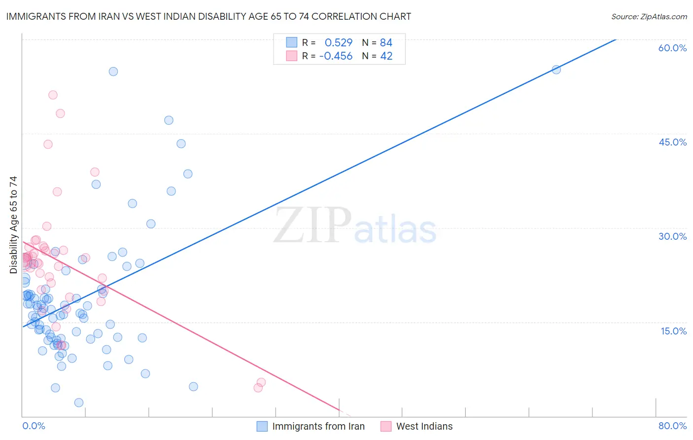 Immigrants from Iran vs West Indian Disability Age 65 to 74