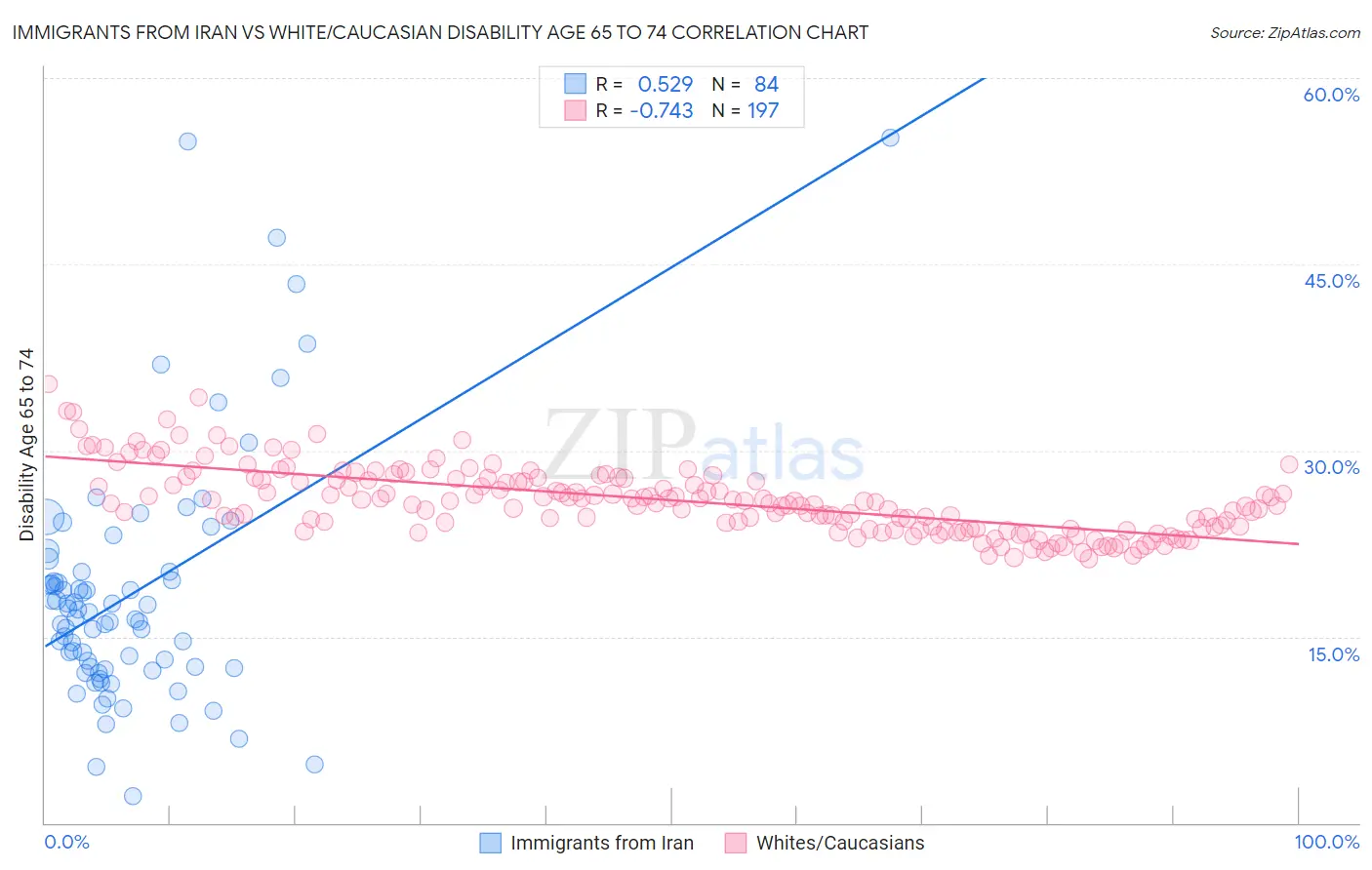 Immigrants from Iran vs White/Caucasian Disability Age 65 to 74