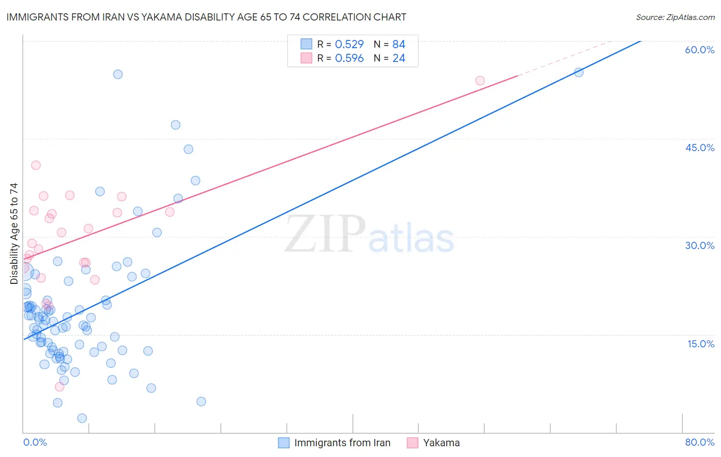 Immigrants from Iran vs Yakama Disability Age 65 to 74