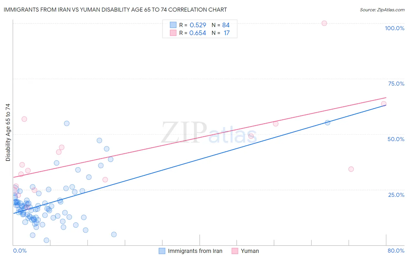 Immigrants from Iran vs Yuman Disability Age 65 to 74