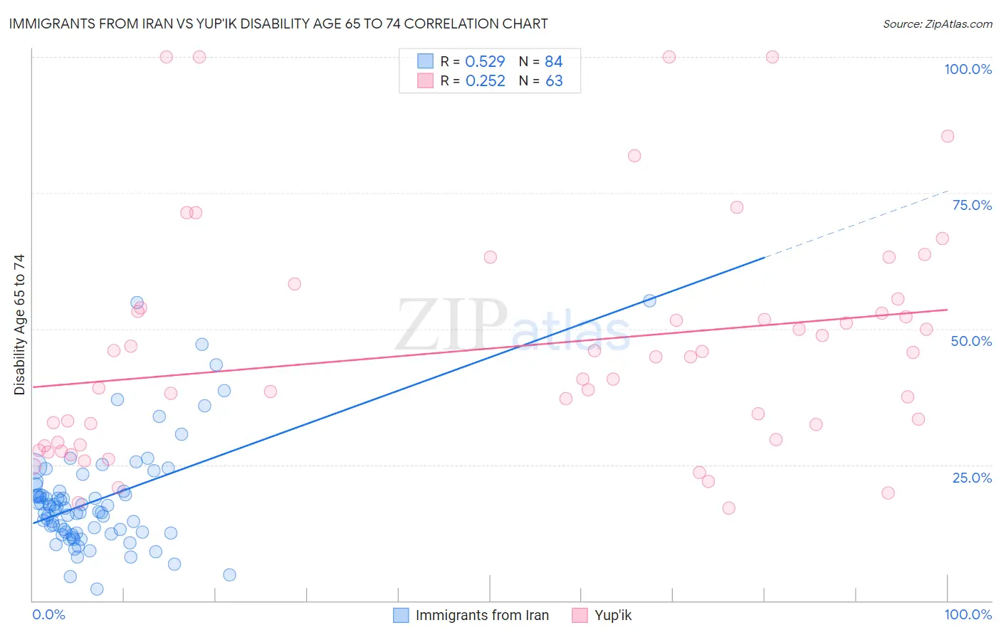 Immigrants from Iran vs Yup'ik Disability Age 65 to 74