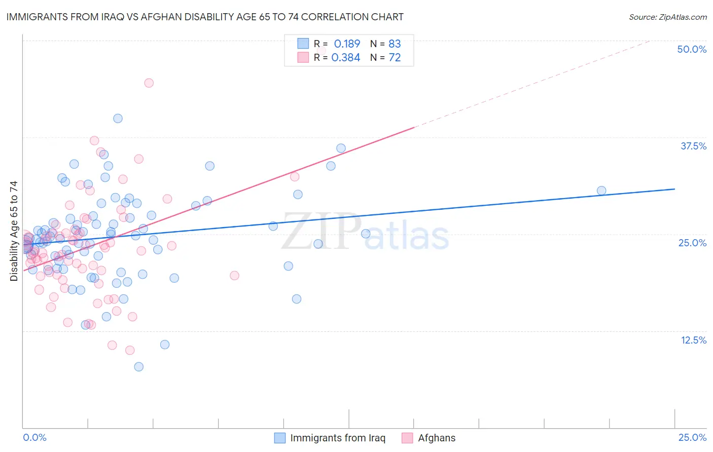 Immigrants from Iraq vs Afghan Disability Age 65 to 74