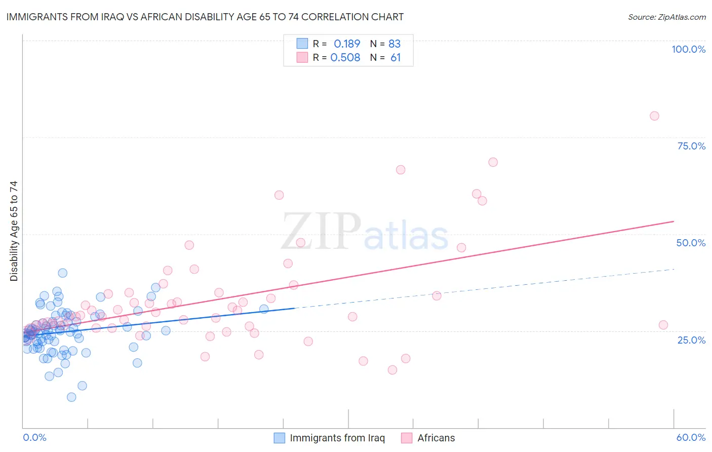 Immigrants from Iraq vs African Disability Age 65 to 74