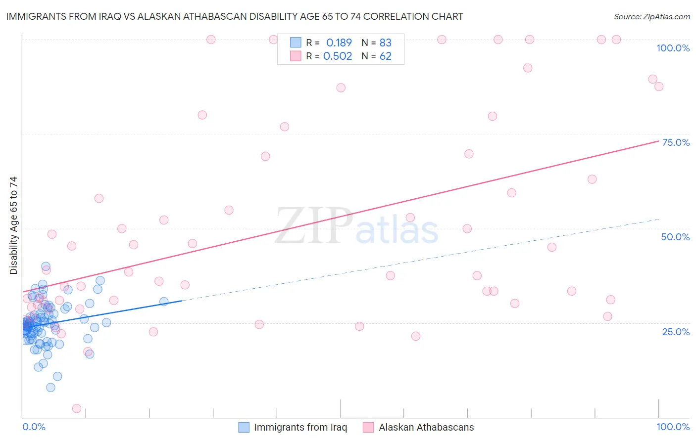 Immigrants from Iraq vs Alaskan Athabascan Disability Age 65 to 74