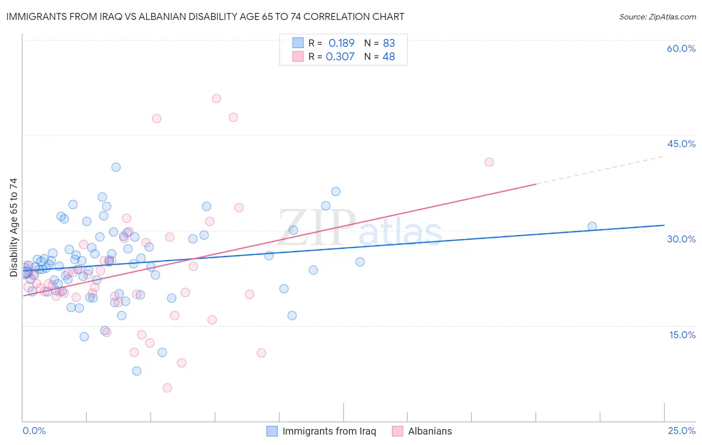 Immigrants from Iraq vs Albanian Disability Age 65 to 74