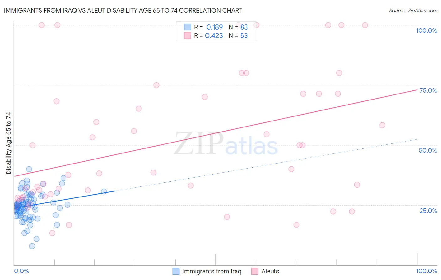 Immigrants from Iraq vs Aleut Disability Age 65 to 74