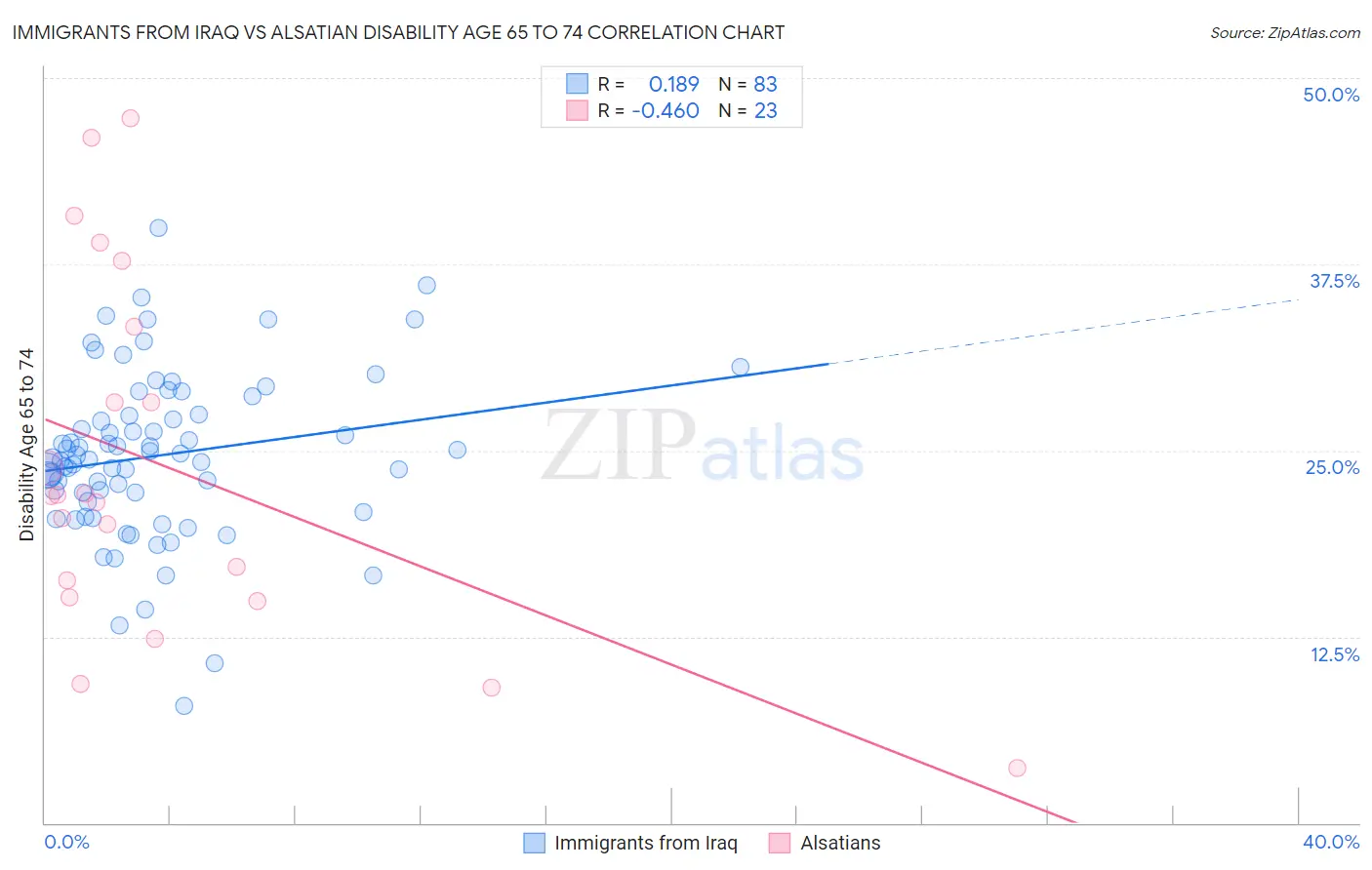 Immigrants from Iraq vs Alsatian Disability Age 65 to 74