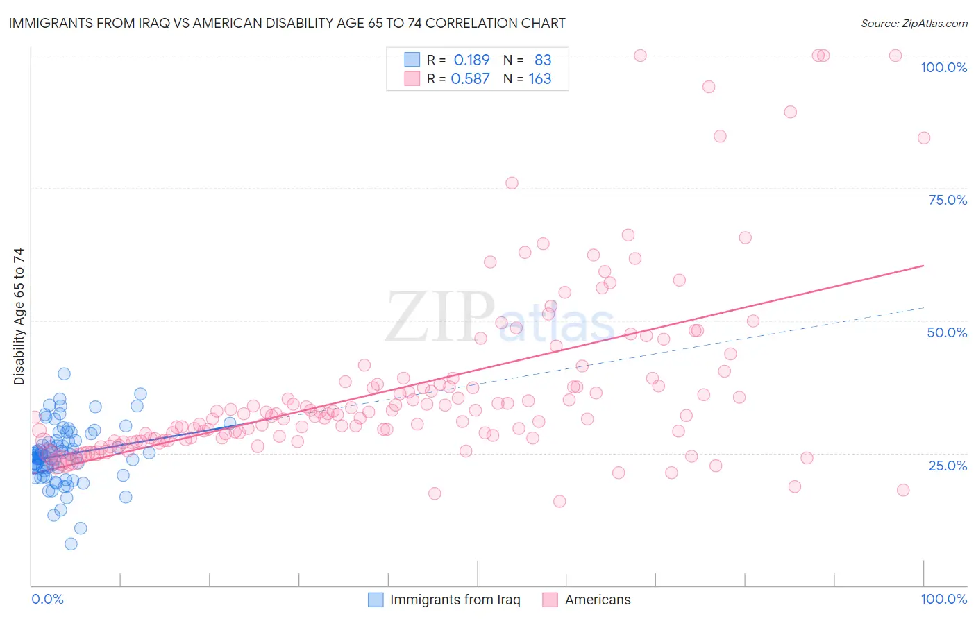 Immigrants from Iraq vs American Disability Age 65 to 74