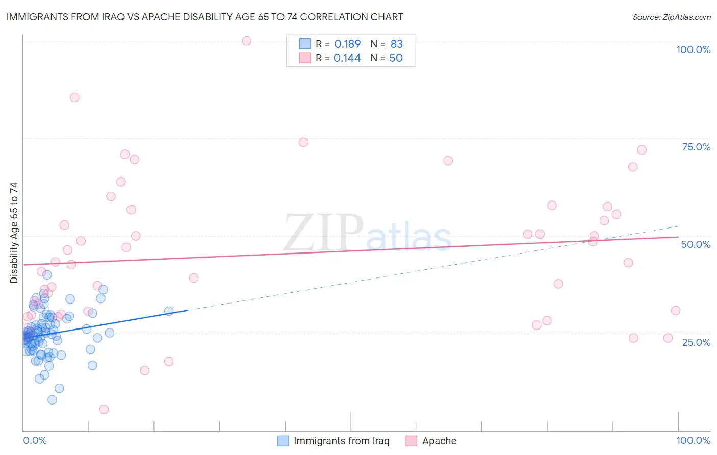 Immigrants from Iraq vs Apache Disability Age 65 to 74