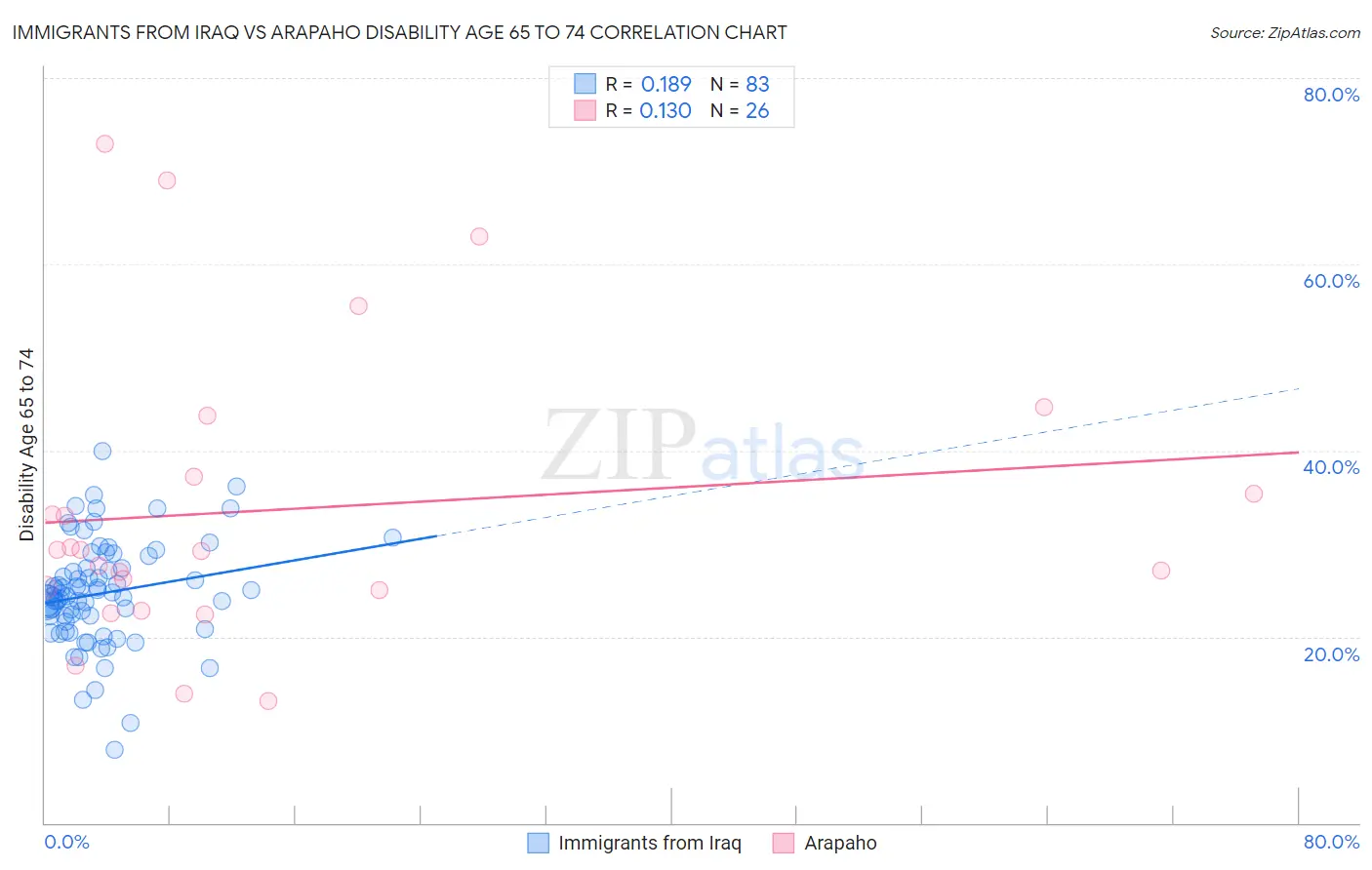 Immigrants from Iraq vs Arapaho Disability Age 65 to 74