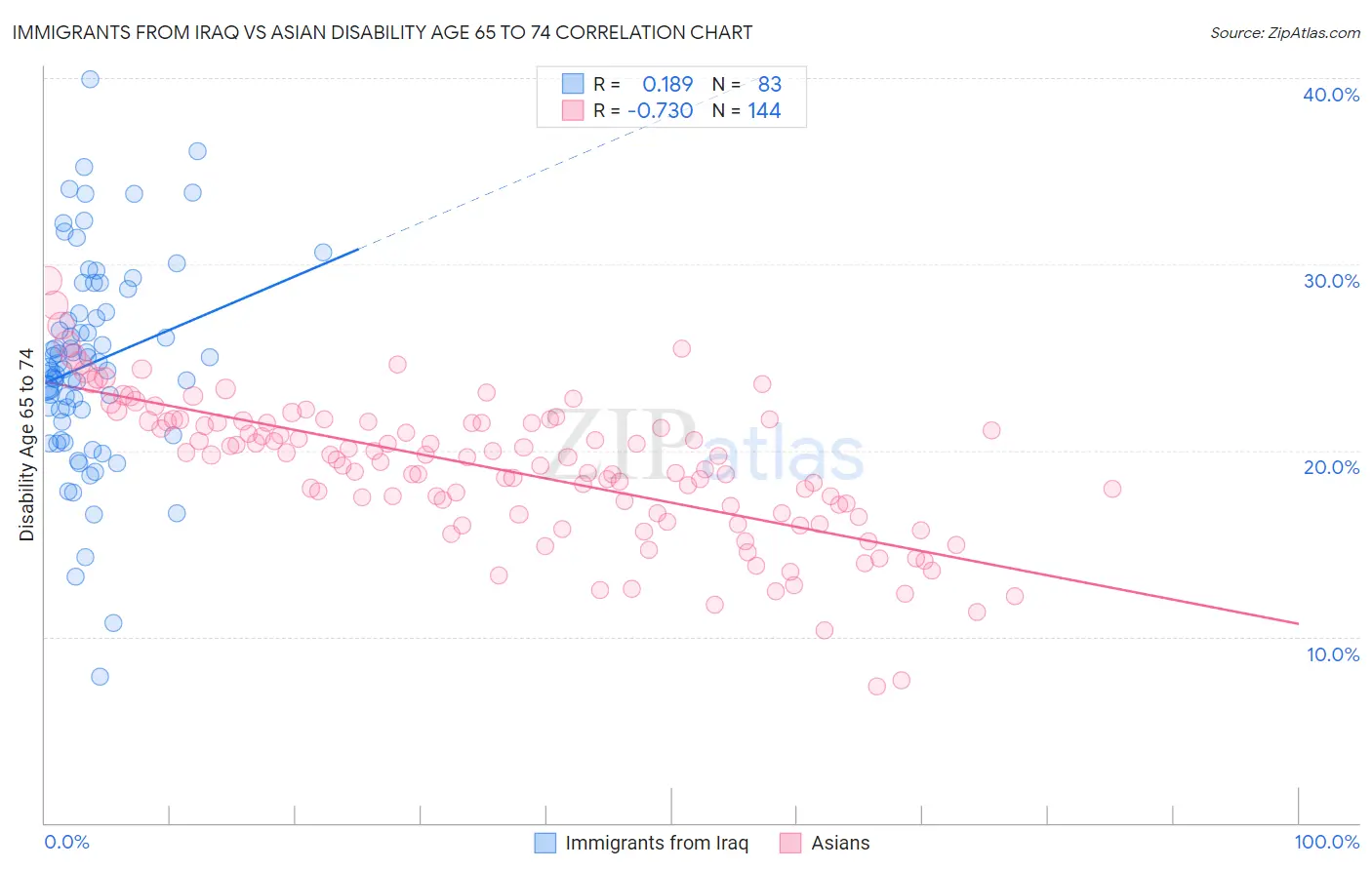 Immigrants from Iraq vs Asian Disability Age 65 to 74
