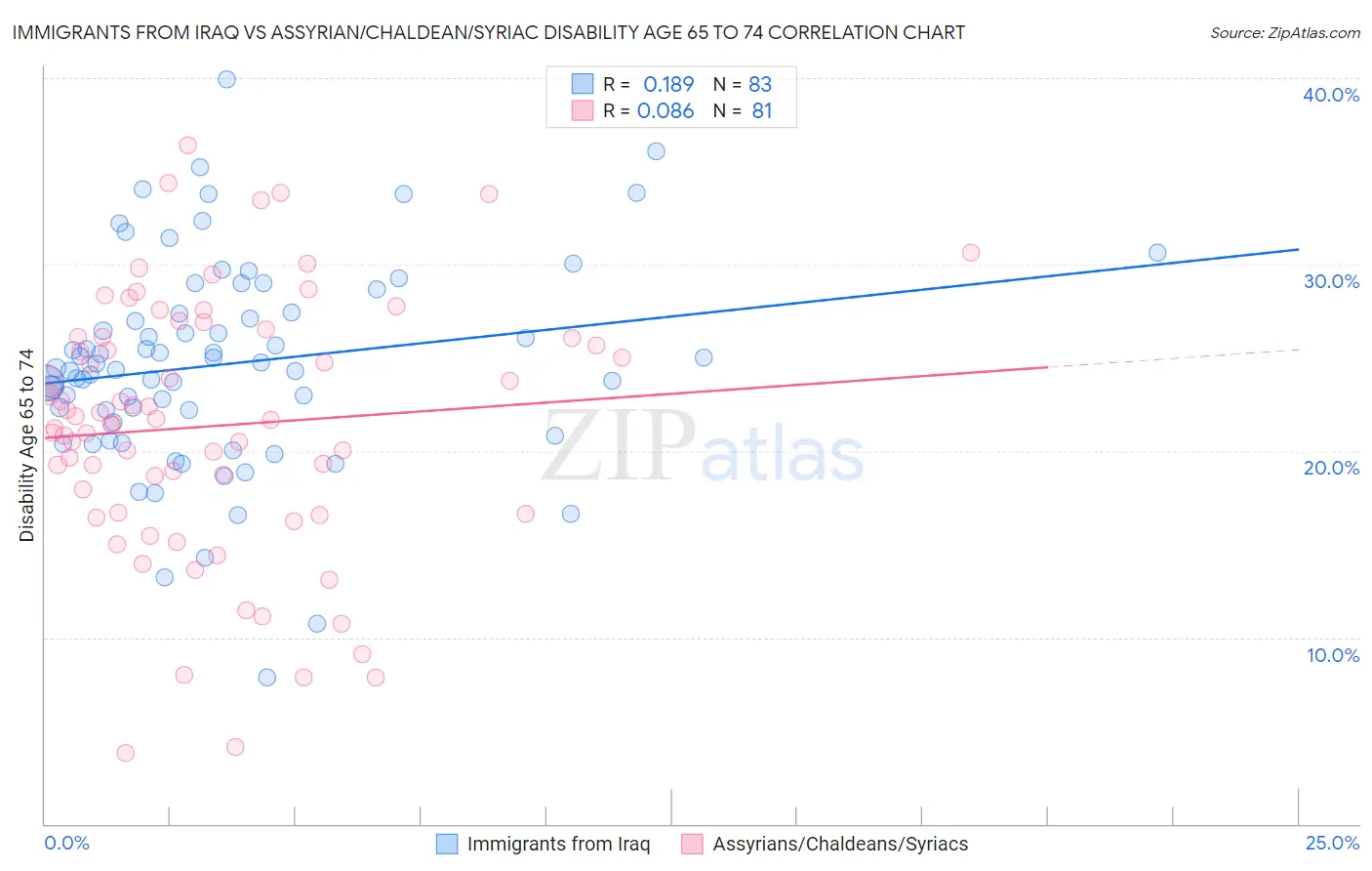 Immigrants from Iraq vs Assyrian/Chaldean/Syriac Disability Age 65 to 74