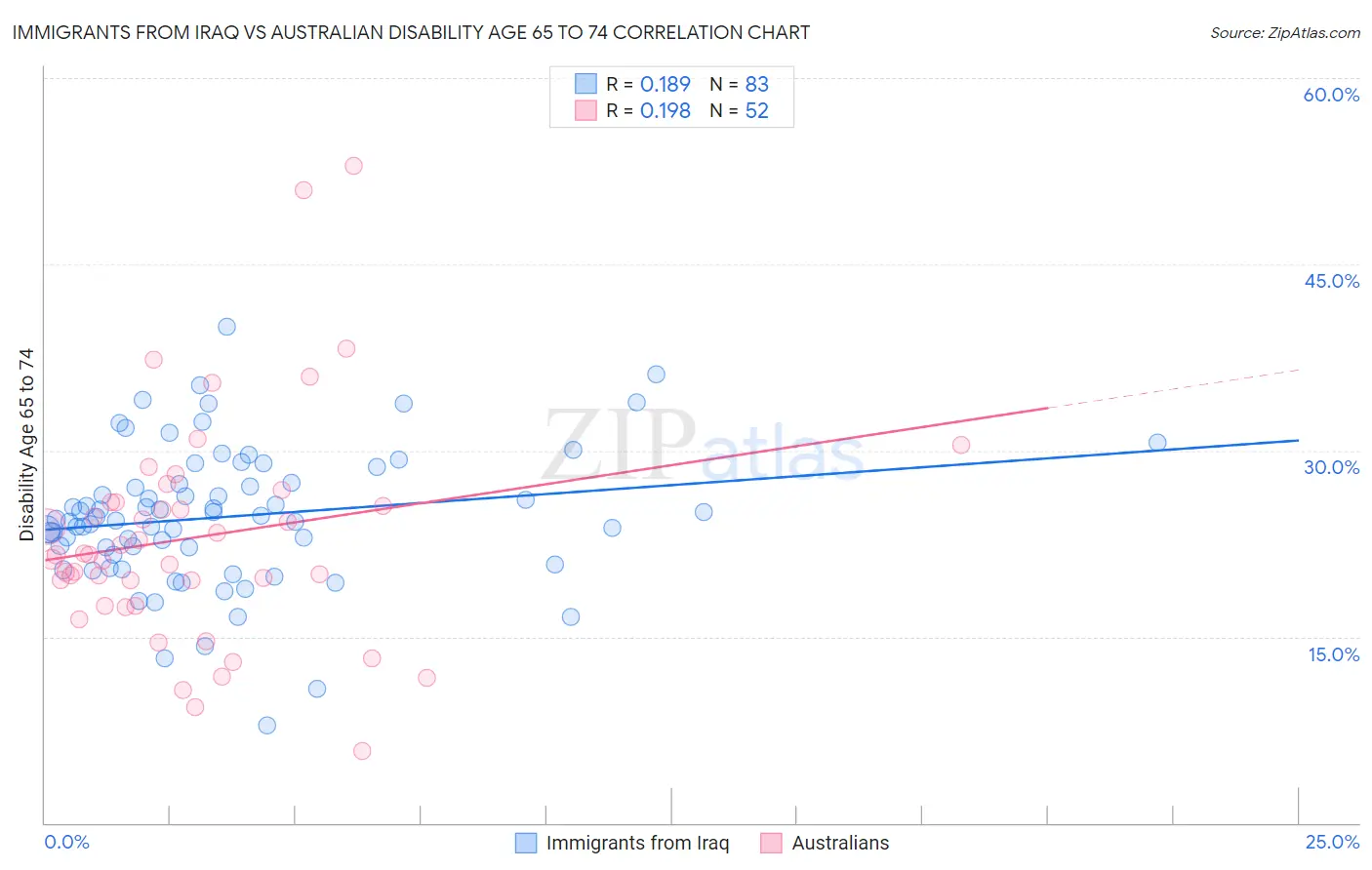 Immigrants from Iraq vs Australian Disability Age 65 to 74