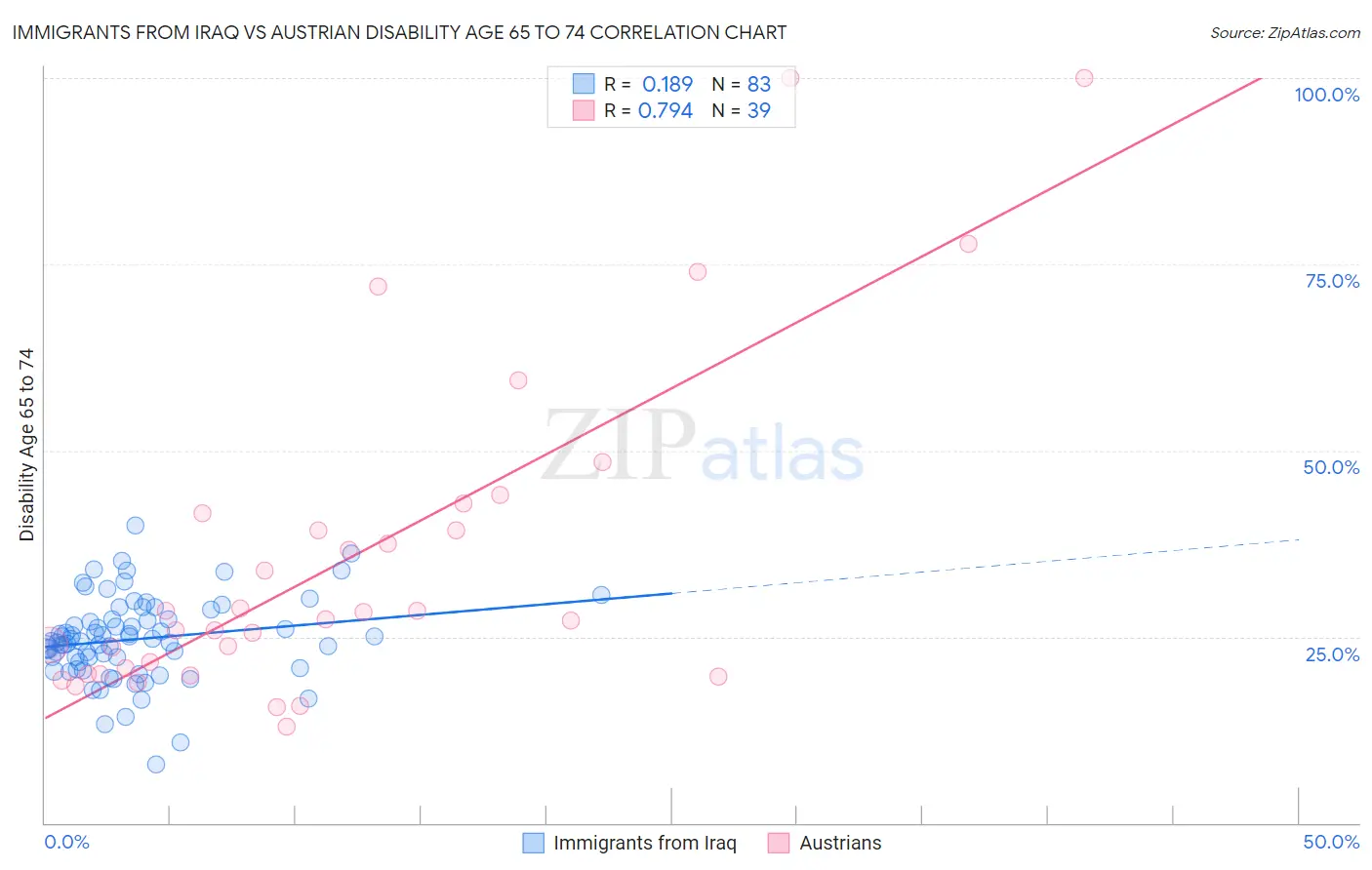 Immigrants from Iraq vs Austrian Disability Age 65 to 74
