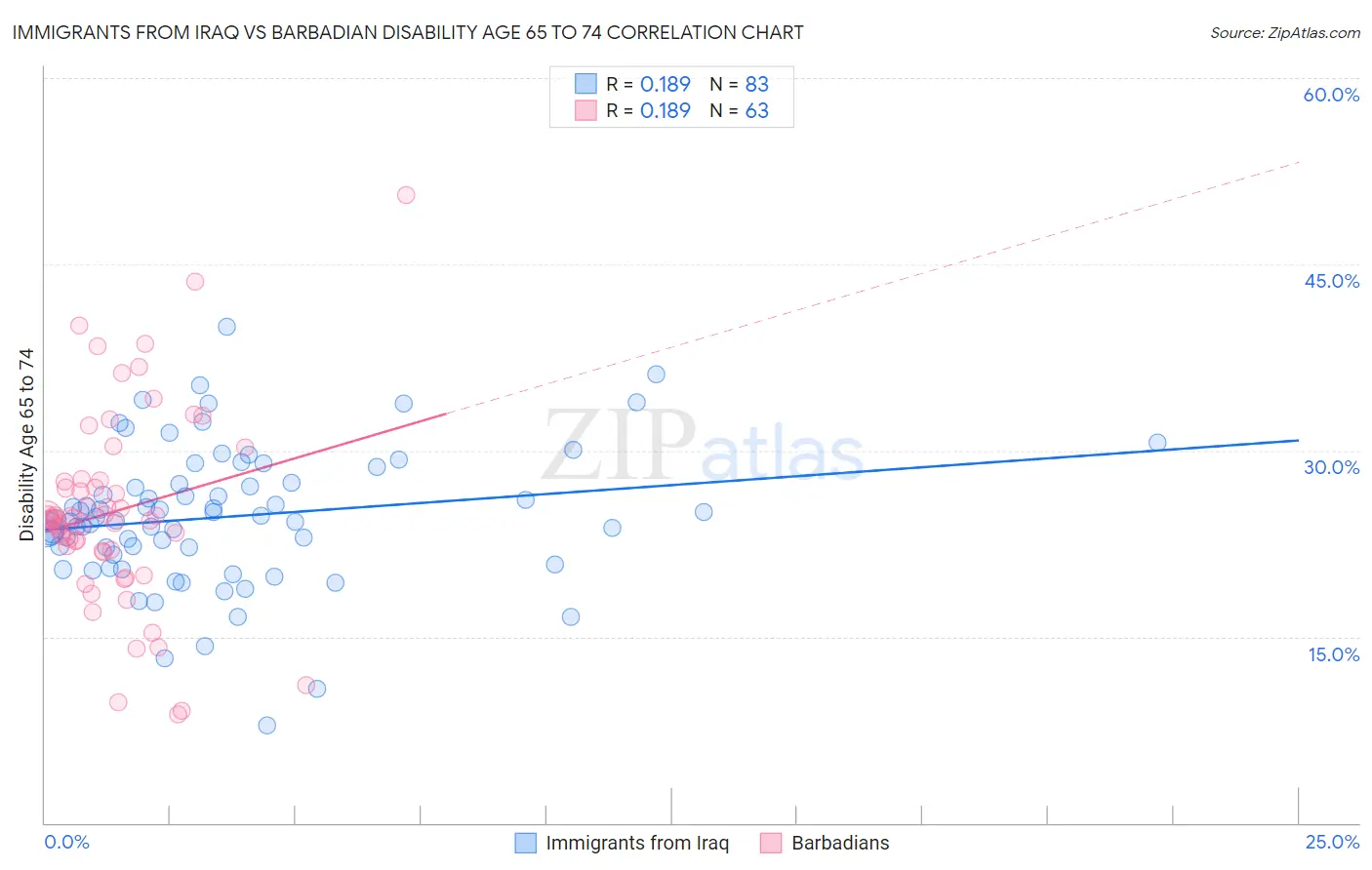 Immigrants from Iraq vs Barbadian Disability Age 65 to 74