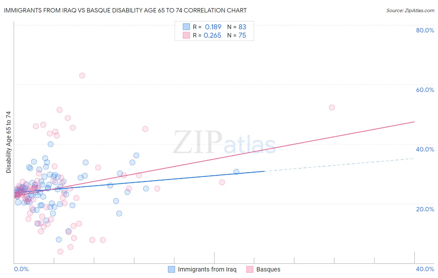 Immigrants from Iraq vs Basque Disability Age 65 to 74