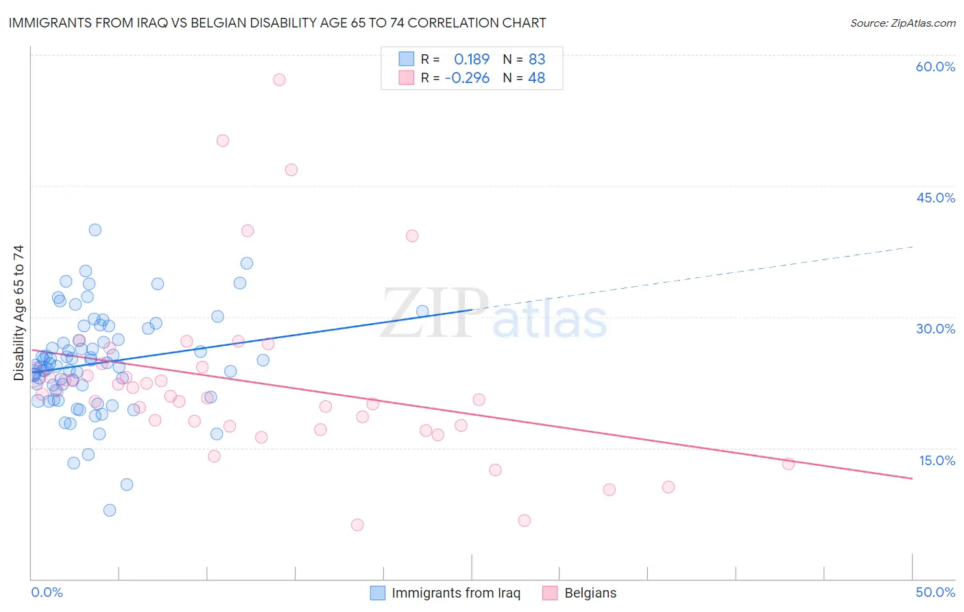 Immigrants from Iraq vs Belgian Disability Age 65 to 74