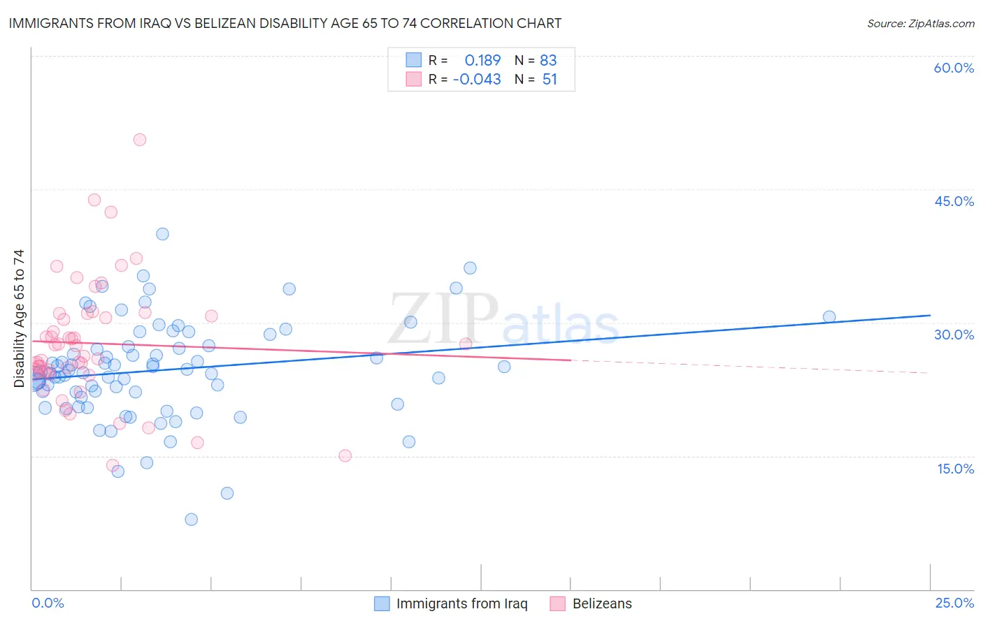 Immigrants from Iraq vs Belizean Disability Age 65 to 74